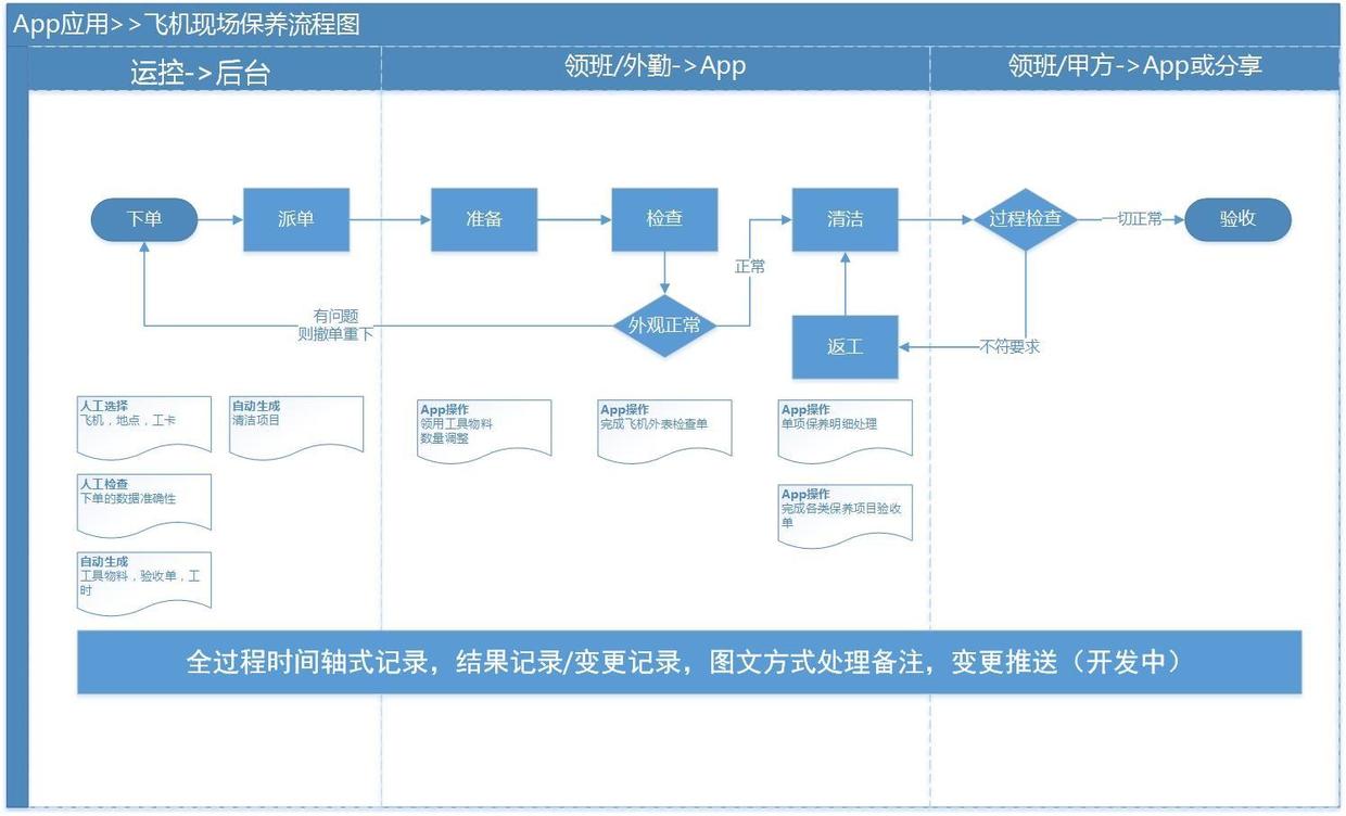 一、机务APS平台整体功能