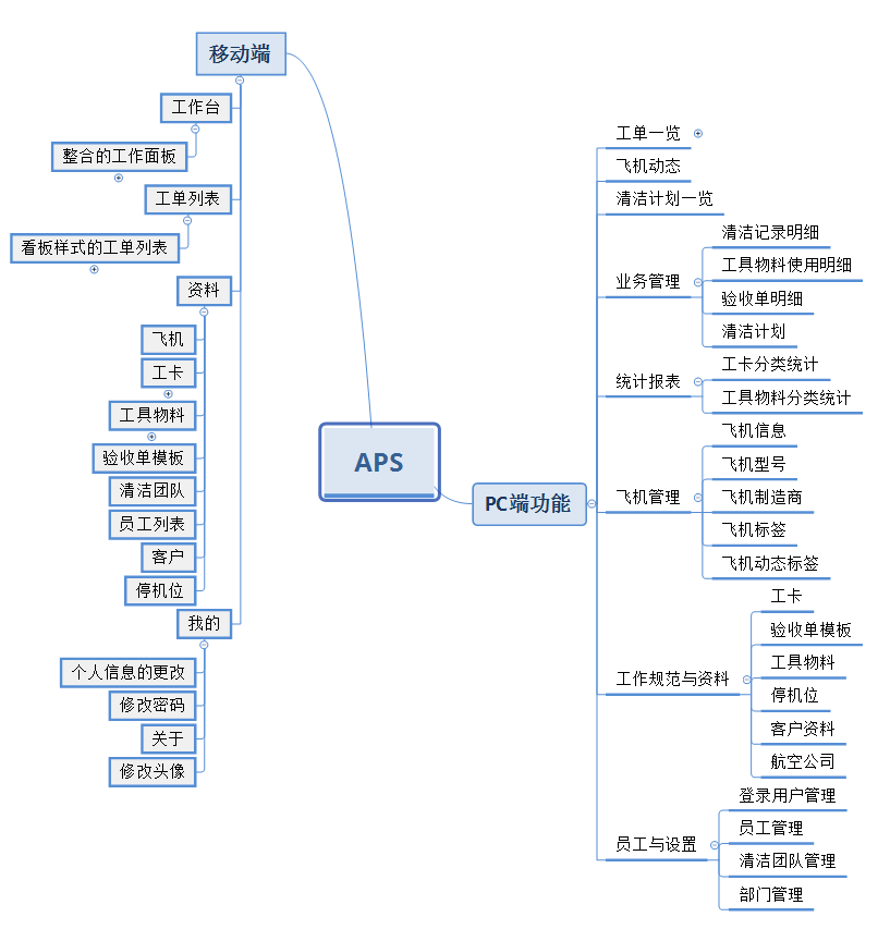 APS平台功能