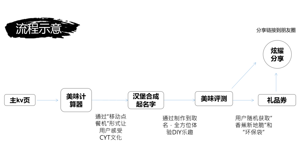 麦当劳“自创汉堡，广州首发”