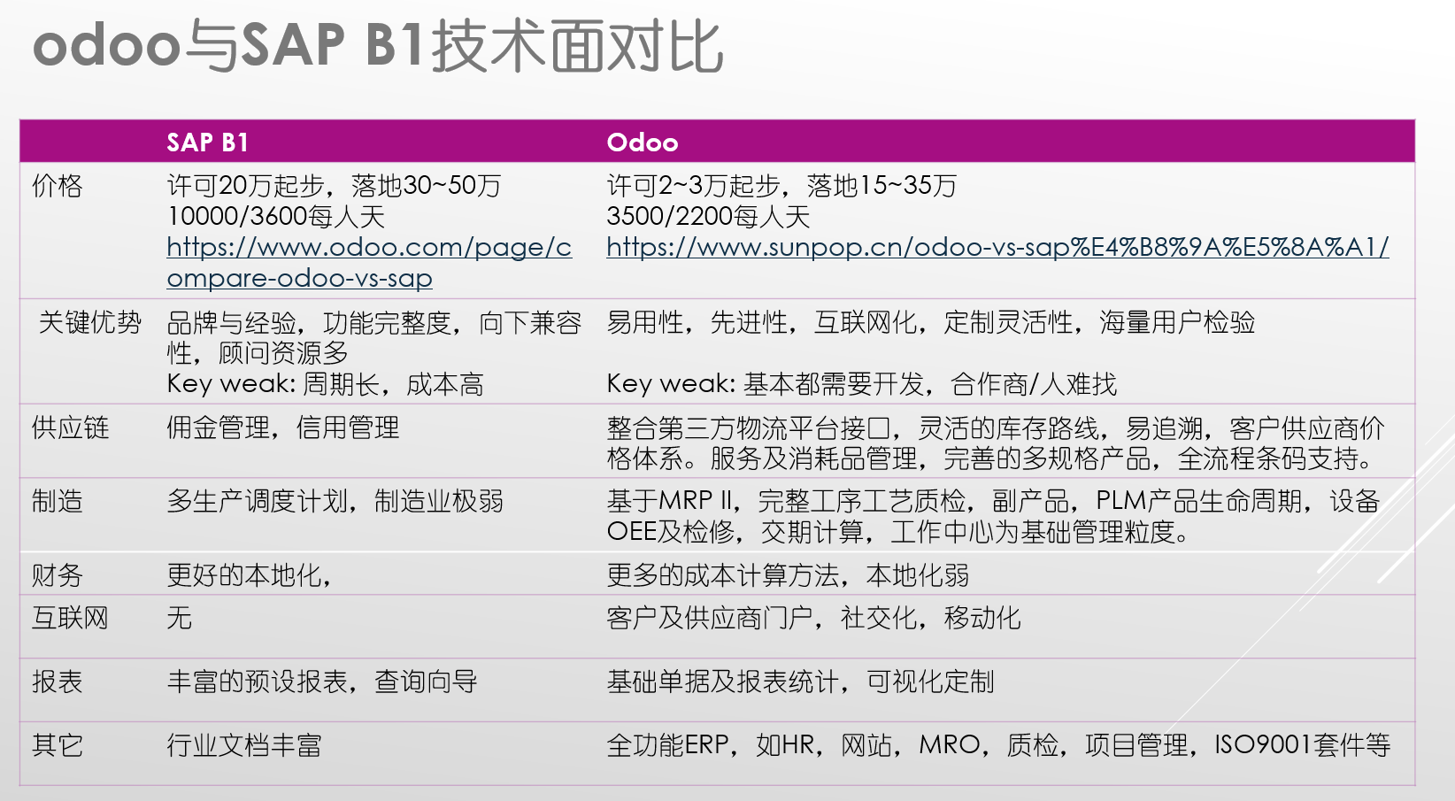 odoo相对于金蝶用友等国内erp及SAP的核心优势