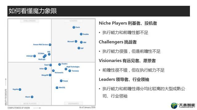 如何看懂 Gartner 魔力象限？再度解析 Gartner 2016商业智能与分析平台魔力象限