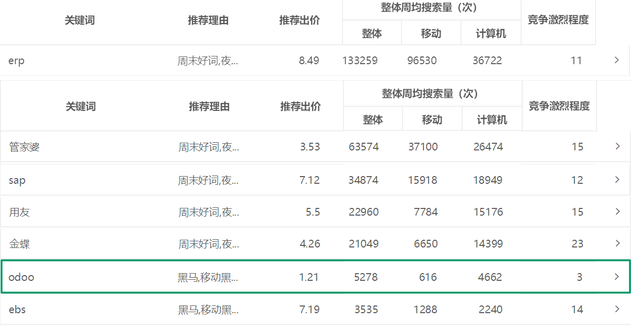 odoo相对于金蝶用友等国内erp及SAP的核心优势