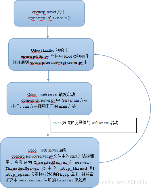 1 WSGI