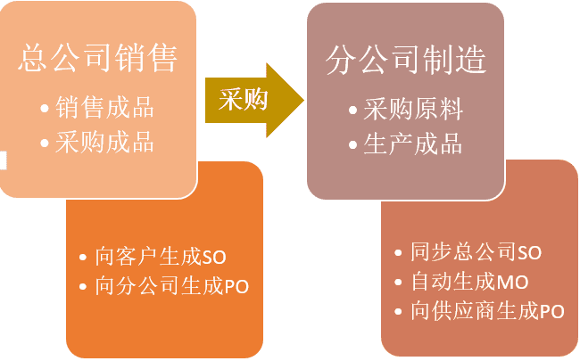 Odoo 14,13,12集团化企业多公司关联交易工作流设置及委外处理