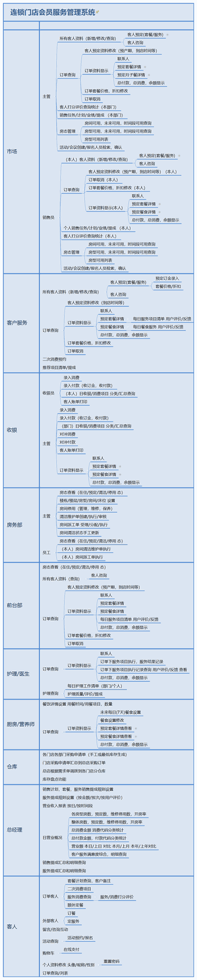 odoo加微信小程序实现美容院、养生会所、月子中心等连锁类会员服务行业的管理。
