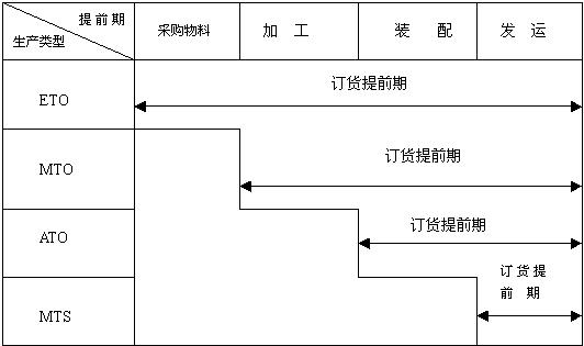 使用odoo实现plm柔性制造ETO,MTO,ATO与MTS(按单设计、按单生产、按单装配和库存生产）