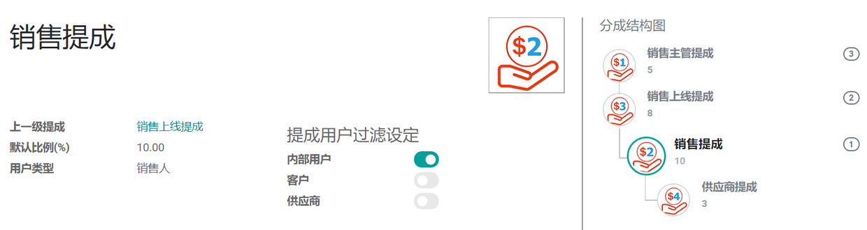 使用Odoo12实现多层级销售提成费用报销管理,分析会计的成本利润分析实例