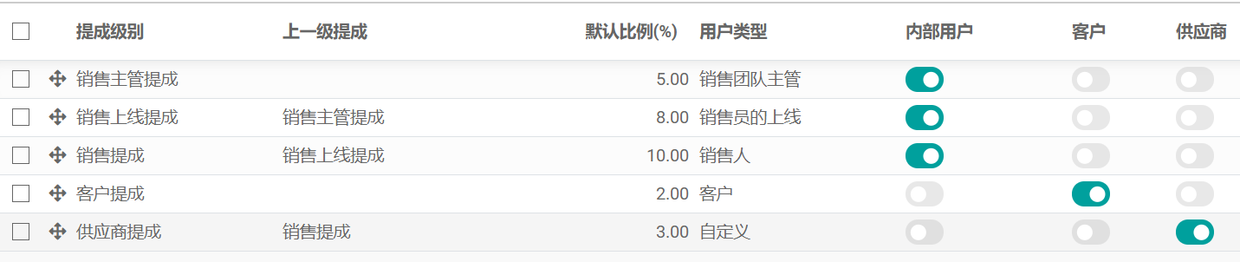 使用Odoo12实现多层级销售提成费用报销管理,分析会计的成本利润分析实例