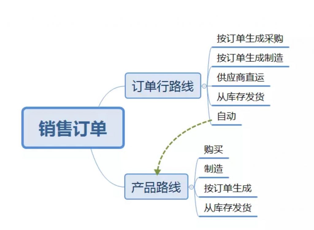 odoo 12显式mts,mto补货的供应链应用(即在销售订单中指定产品补货方式)