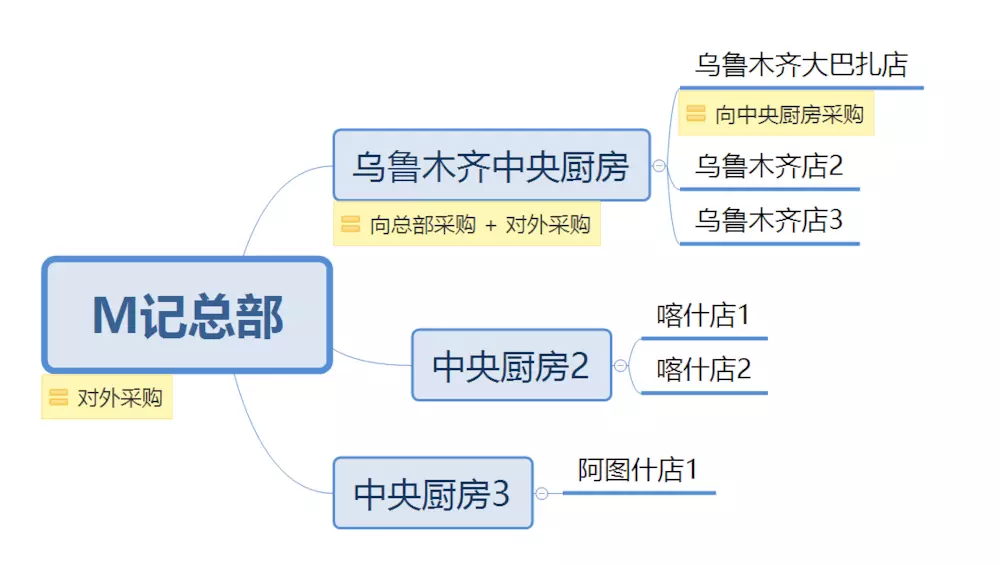 中央厨房配送加盟直营门店的连锁餐饮管理平台，odoo集团多公司供应链实例