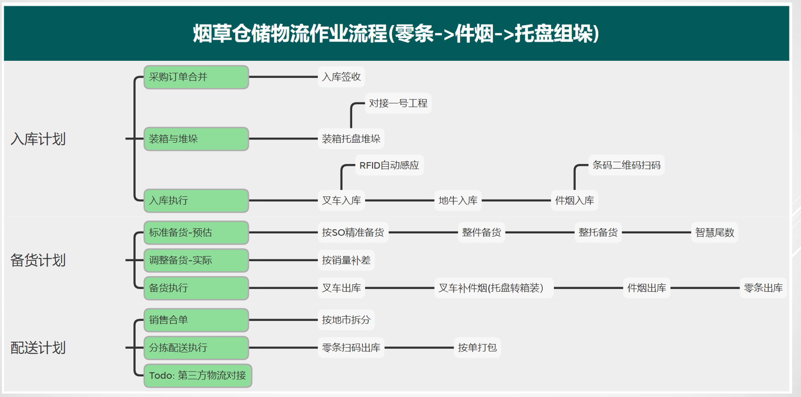 整体功能：省局->地市级->多门店->中央物流->集团分销/集团供应链平台