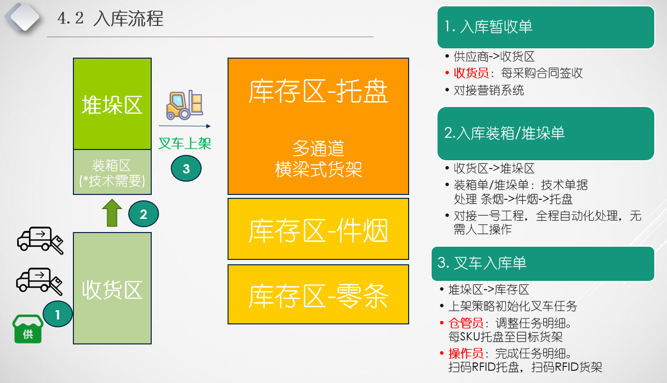 整体功能：省局->地市级->多门店->中央物流->集团分销/集团供应链平台