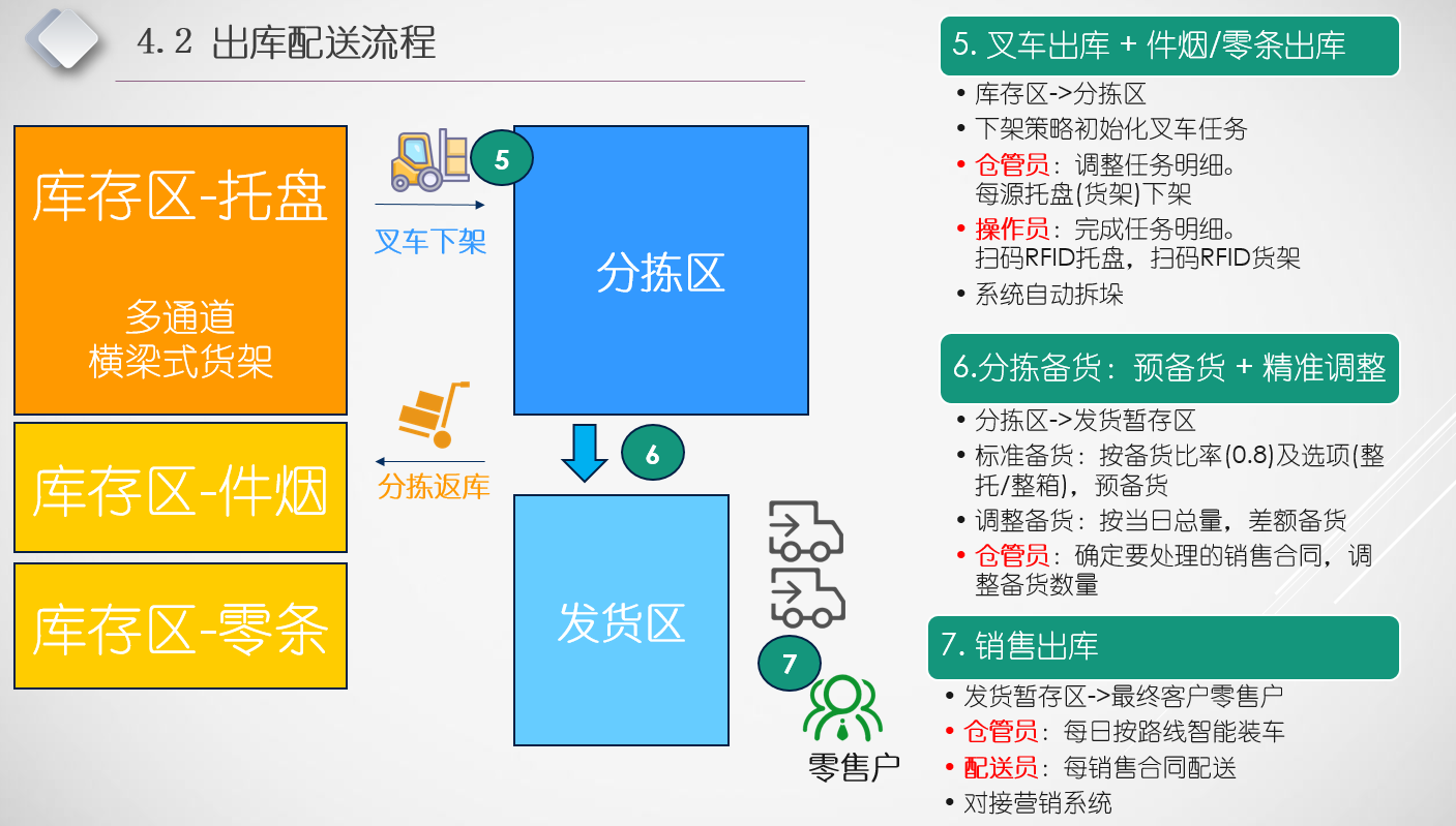 整体功能：省局->地市级->多门店->中央物流->集团分销/集团供应链平台
