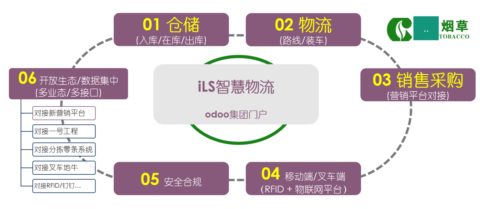 整体功能：省局->地市级->多门店->中央物流->集团分销/集团供应链平台