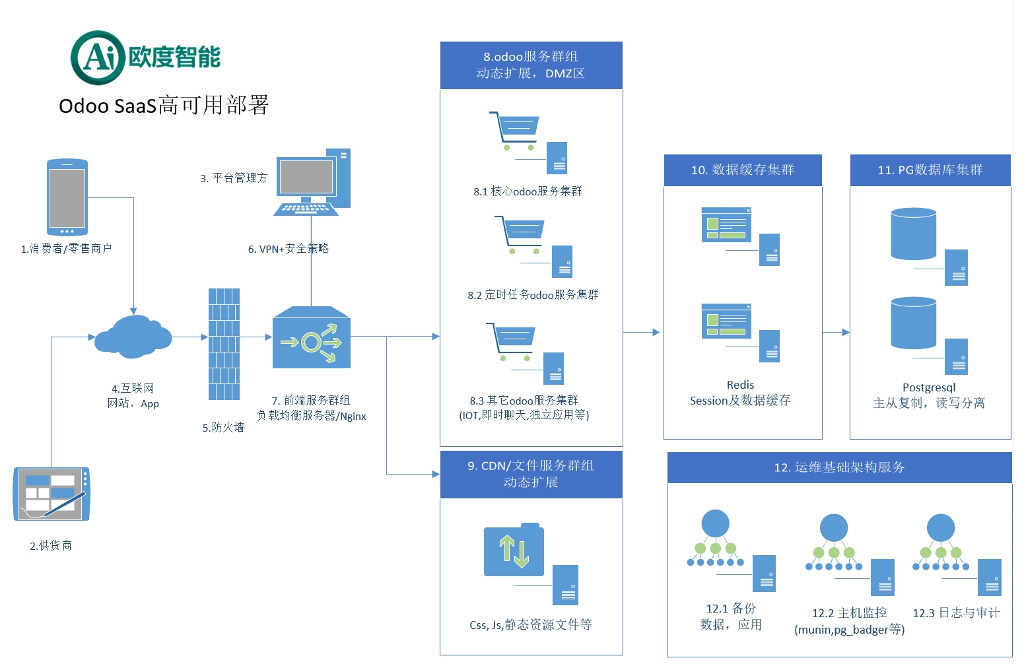 1. 完整性：Odoo提供了一套完整的企业管理解决方案，包括销售、采购、库存、财务等各种模块，能够满足大多数企业的需求。