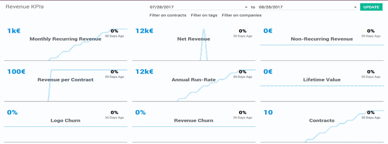 销售和收入的分析检视模式