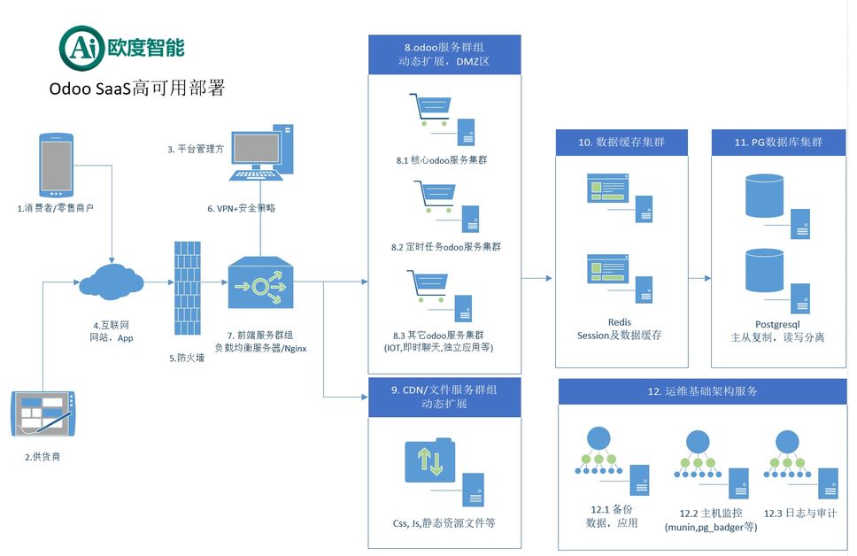 odoo全省集团连锁加盟零售供应链SAAS高可用架构部署
